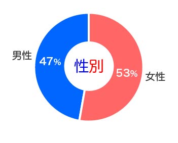 性別グラフ