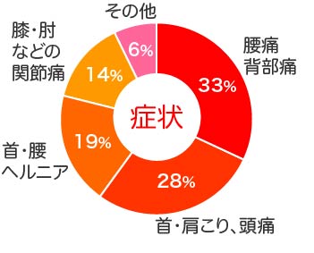 症状別グラフ